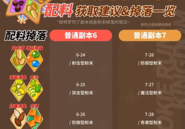 冲呀饼干人王国配料掉落大全 体力刷取配料途径一览