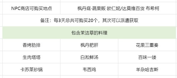 原神茉洁草位置分布图 茉洁草采集路线一览