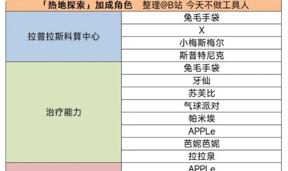 重返未来1999热地探索派遣加成角色大全 1.5热地探索加成角色一览