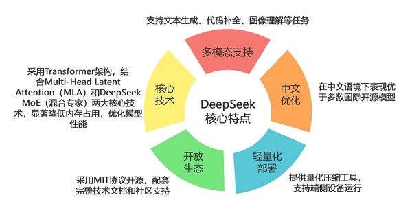 DeepSeek都有哪些用途 DeepSeek的四种用法详解