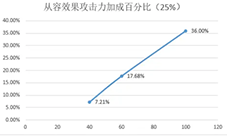 悠久之树从容效果攻略