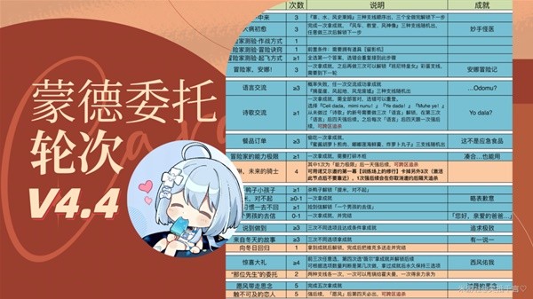 原神4.4蒙德委托攻略 4.4蒙德委托轮次及保底机制详解