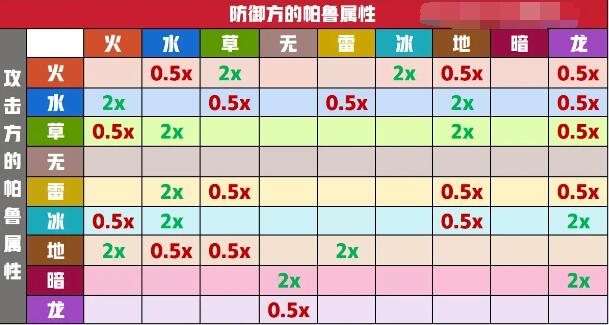 幻兽帕鲁属性克制表 所有帕兽属性克制强度一览